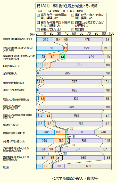 問13（1）　事件後の生活上の変化とその時期　パネル調査　殺人・傷害等の図