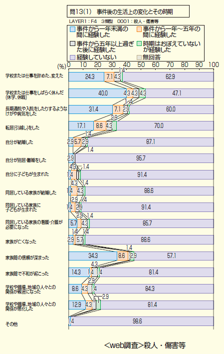 問13（1）　事件後の生活上の変化とその時期　web調査　殺人・傷害等の図