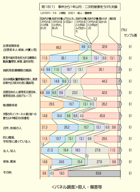 問18（1）　事件から１年以内：二次的被害をうけた対象　パネル調査　殺人・傷害等の図