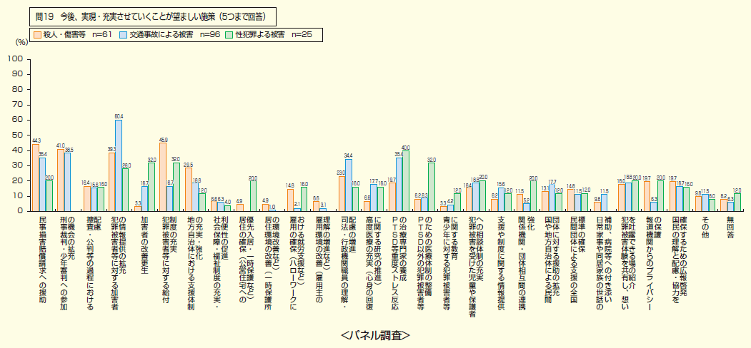 問19　今後、実現・充実させていくことが望ましい施策（5つまで回答）　パネル調査の図