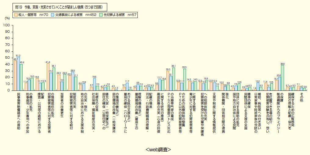 問19　今後、実現・充実させていくことが望ましい施策（5つまで回答）　web調査の図