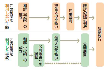 刑事和解（犯罪被害者保護二法関係）の図