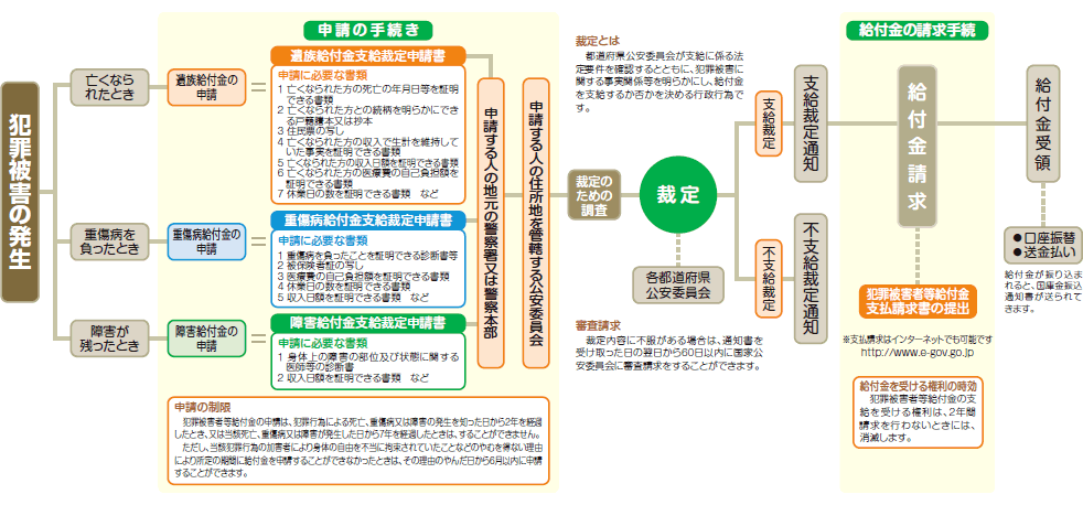 給付の流れの図