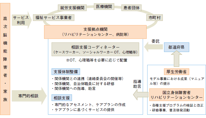 高次脳機能障害支援普及事業（イメージ図）の図