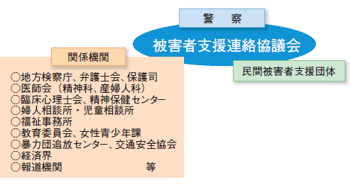 警察と関係機関・団体などとのネットワークの図