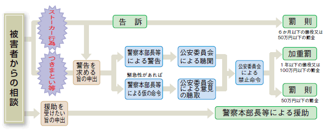 ストーカー事案への適切な対応の図