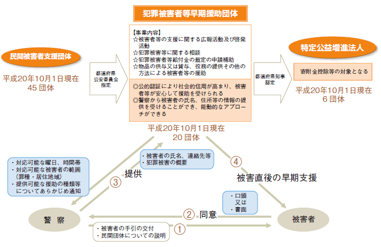 犯罪被害者等早期援助団体制度の図