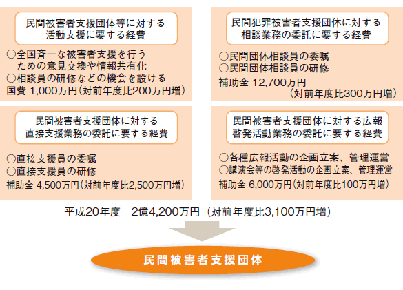 国による民間被害者支援団体に対する財政的援助の図