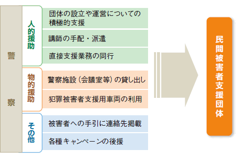 民間被害者支援団体に対するその他の援助の図