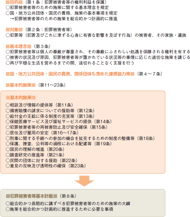第2節 犯罪被害者等基本法の制定及び犯罪被害者等基本計画の策定 第2節 犯罪被害者等基本法の制定及び犯罪被害者等基本計画の策定