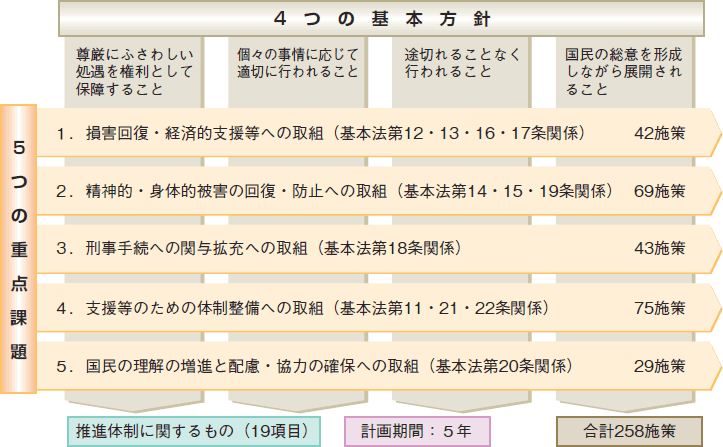 ４つの基本方針、５つの重点課題の図