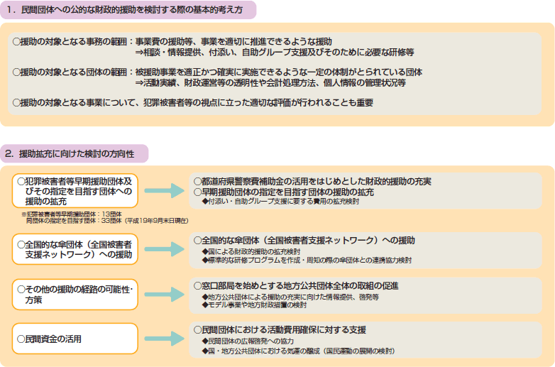 「民間団体への援助に関する検討会」最終取りまとめ（概要）の図