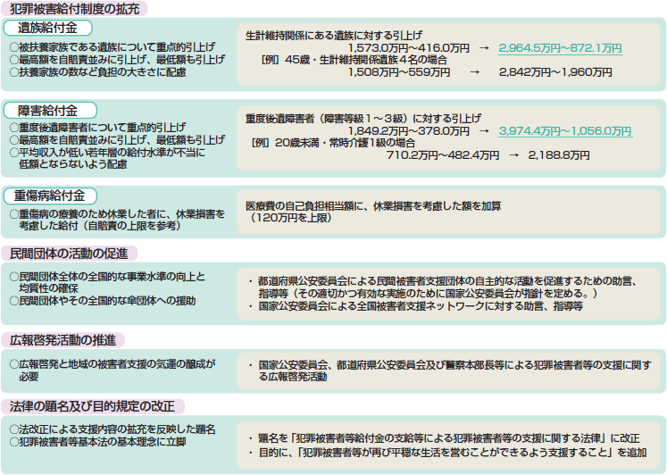 平成２０年７月施行の制度改正の概要の図