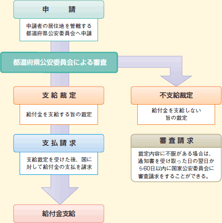 給付金支給までの流れの図