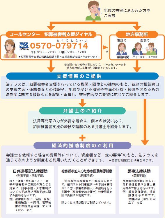 （図２）法テラスが提供する犯罪被害者支援（イメージ）