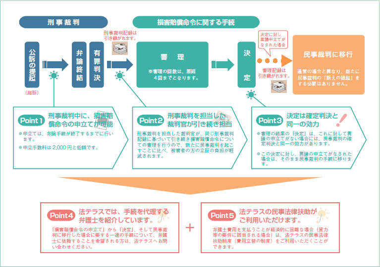 （図７）損害賠償命令制度の流れ