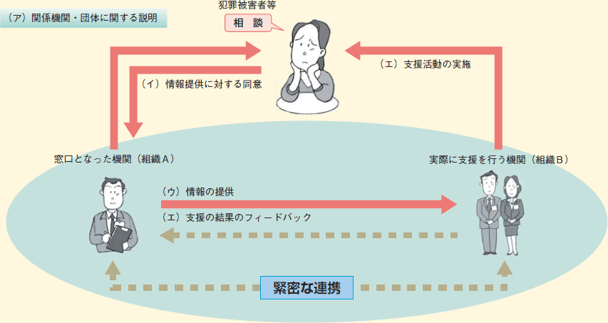 関係機関・団体の連携の図