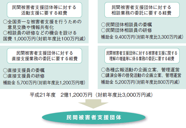 国による民間被害者支援団体に対する財政的援助の図