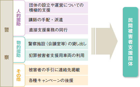 民間被害者支援団体に対するその他の援助の図