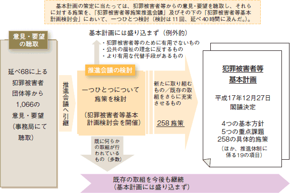 基本計画の作成方針・手順についての図