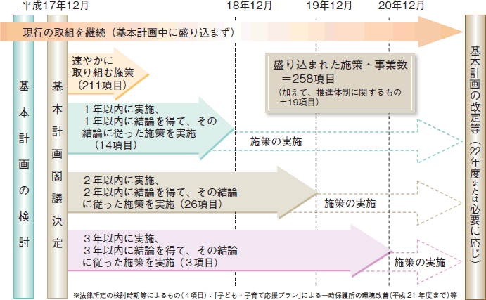 ２５８の施策の図