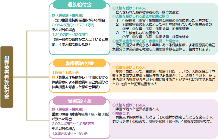 犯罪被害給付制度の図