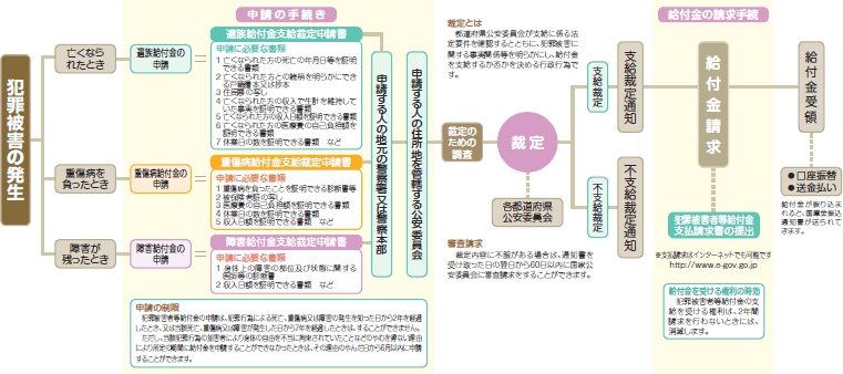 給付の流れの図