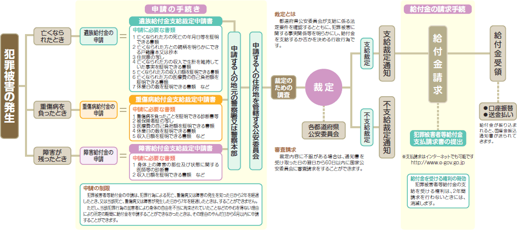 給付の流れの図