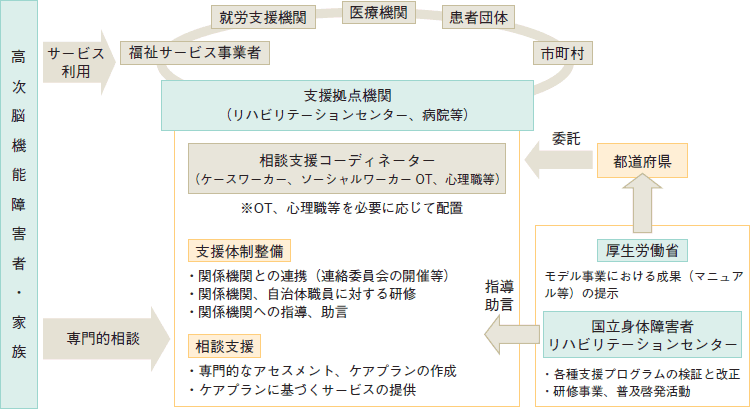 高次脳機能障害支援普及事業（イメージ図）の図