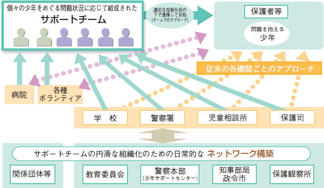 少年サポートチームについての図