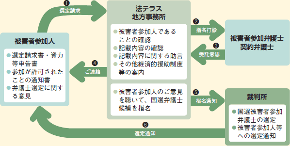 （図５）国選被害者参加弁護士の選定の流れ