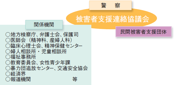 警察と関係機関・団体などとのネットワークの図