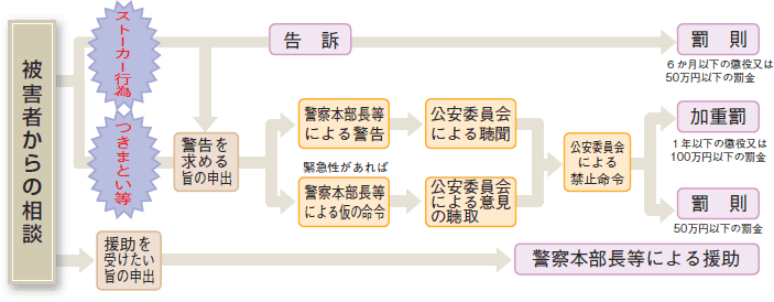 ストーカー事案への適切な対応の図