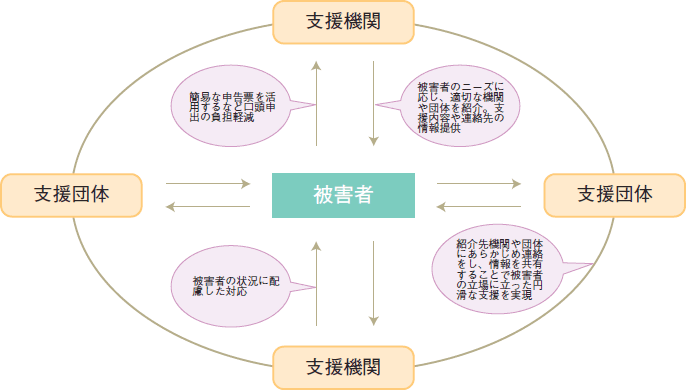 犯罪被害者支援ハンドブックの活用による途切れのない支援の実現（イメージ）の図