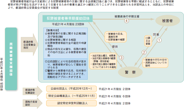 犯罪被害者等早期援助団体制度の図