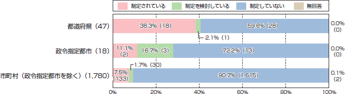 犯罪被害者等施策に関する規定を含む条例の制定状況の図