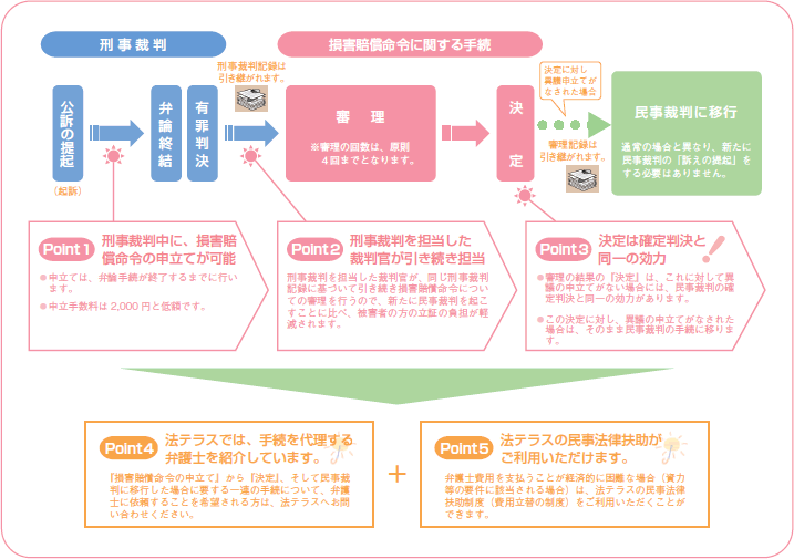 損害賠償命令制度の流れの図