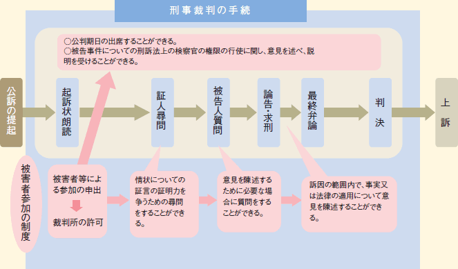 犯罪被害者等が刑事裁判に参加する制度の概要の図