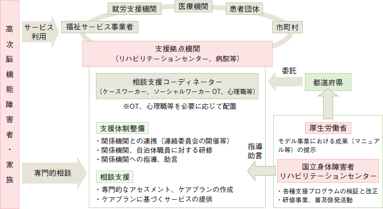 高次脳機能障害支援普及事業（イメージ図）の図