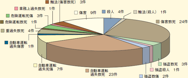 罪名別実施状況の図