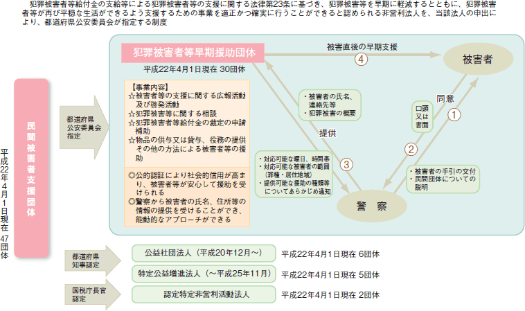 犯罪被害者等早期援助団体制度の図