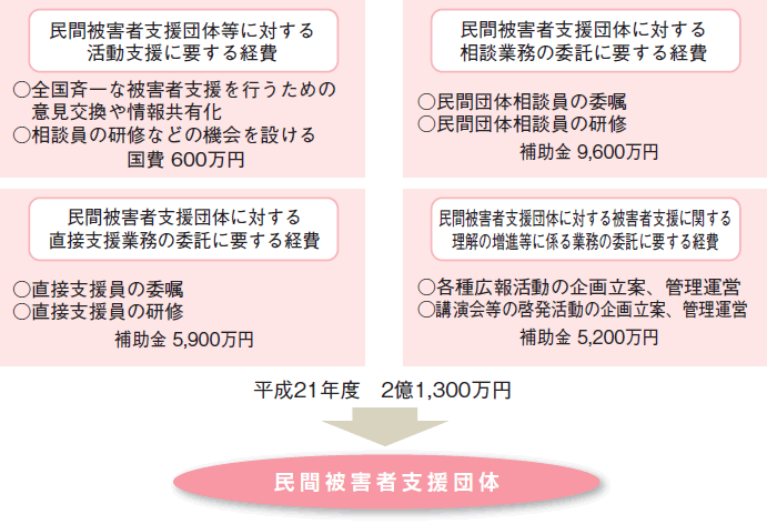 国による民間被害者支援団体に対する財政的援助の図