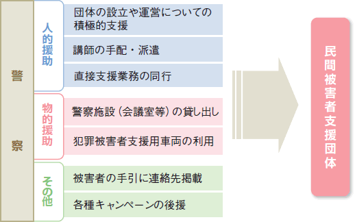 民間被害者支援団体に対するその他の援助の図