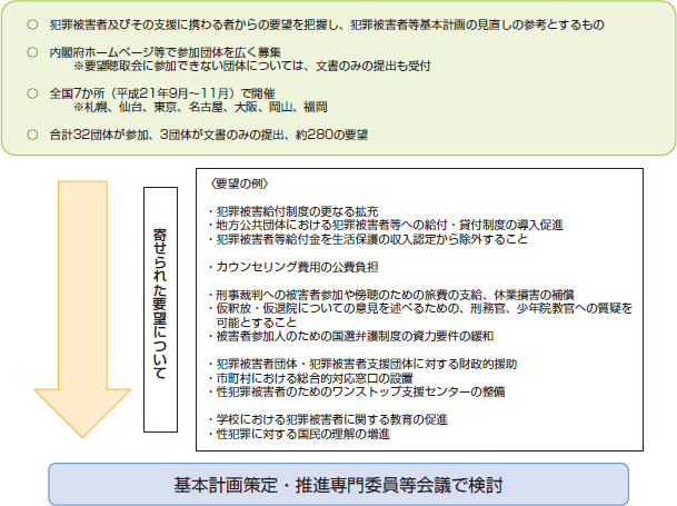 犯罪被害者団体・犯罪被害者支援団体からの要望聴取会