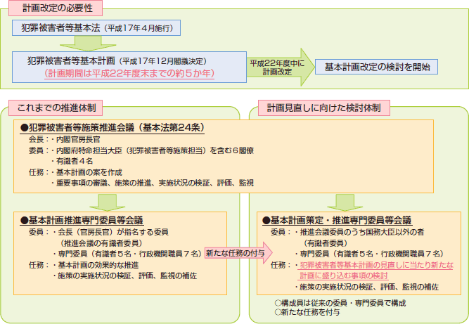 犯罪被害者等基本計画の見直しに係る検討体制