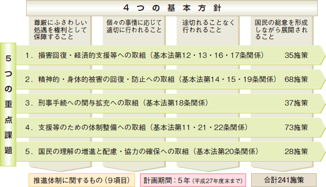 ４つの基本方針・５つの重点課題