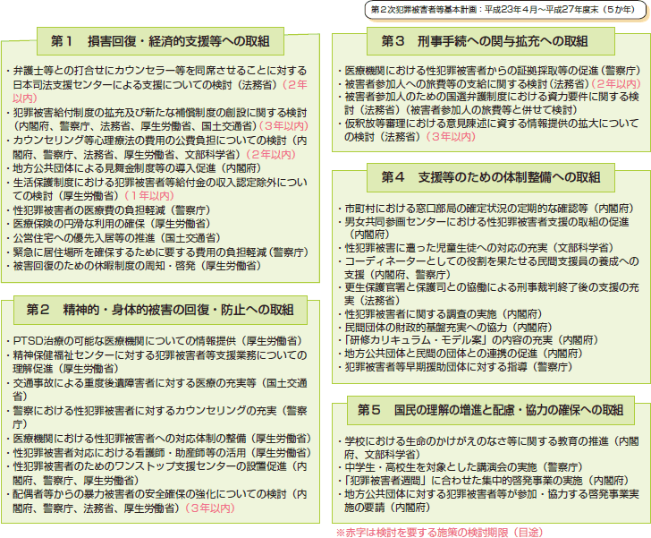 第２次犯罪被害者等基本計画における主な施策