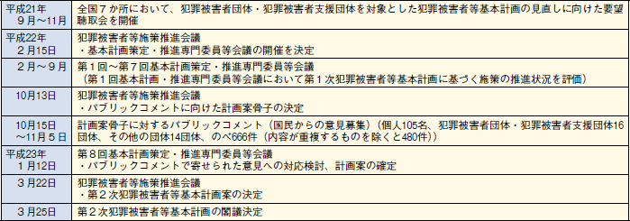 第２次犯罪被害者等基本計画の策定経過