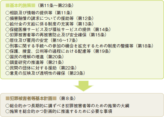 犯罪被害者等基本法の概要