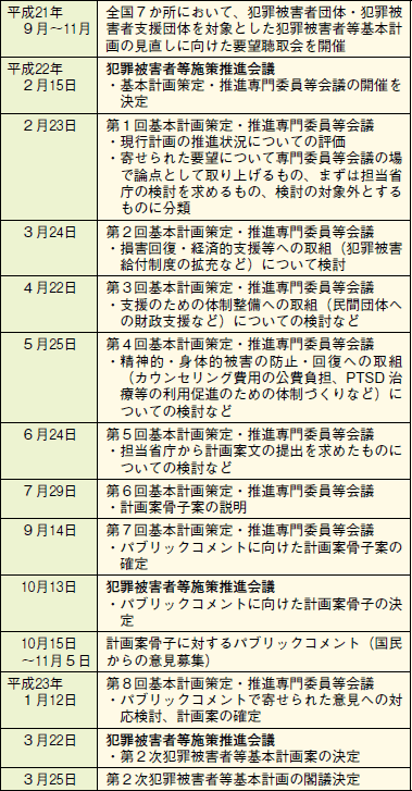 第２次犯罪被害者等基本計画の策定経過